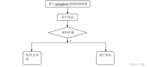 基于SpringBoot的校園幫系統設計與實現