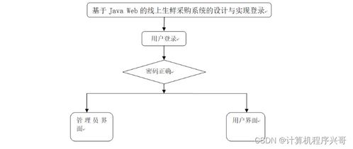 基于SSM框架的JavaWeb線上生鮮采購系統(tǒng)設(shè)計與實(shí)現(xiàn)